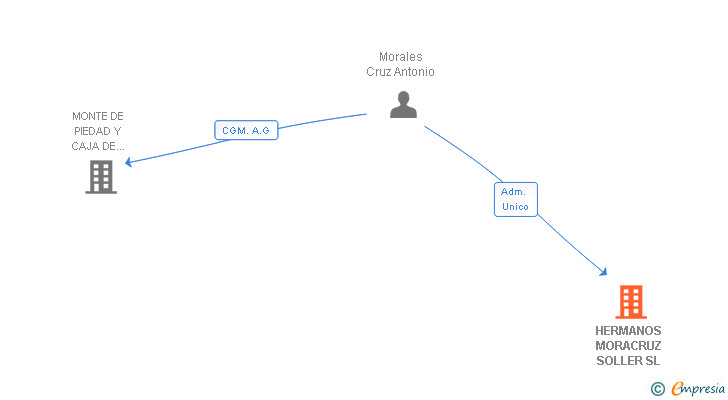 Vinculaciones societarias de HERMANOS MORACRUZ SOLLER SL