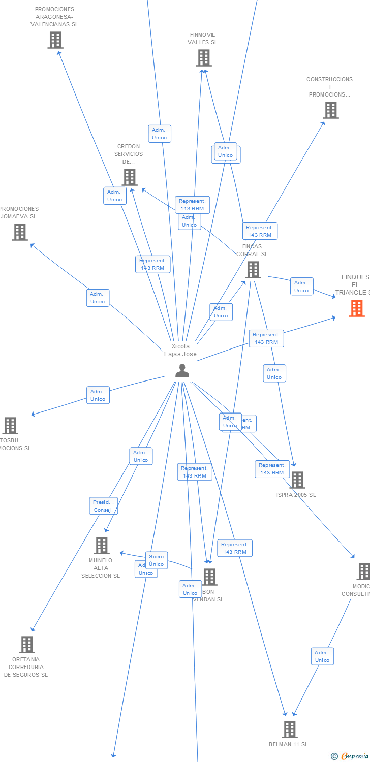 Vinculaciones societarias de FINQUES EL TRIANGLE SL