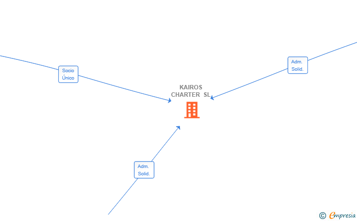 Vinculaciones societarias de KAIROS CHARTER SL