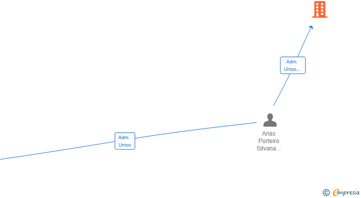 Vinculaciones societarias de ISILKO PATRIMONIAL SL