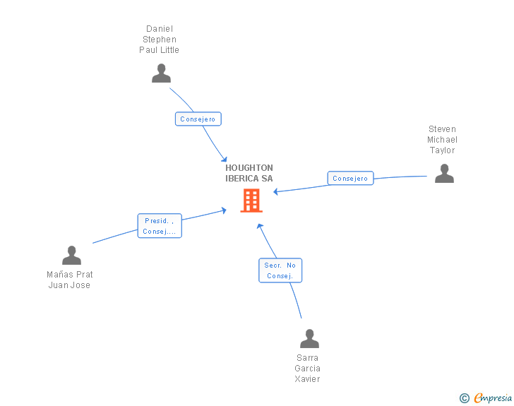 Vinculaciones societarias de HOUGHTON IBERICA SA