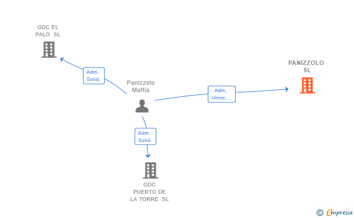 Vinculaciones societarias de PANIZZOLO SL