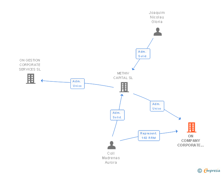 Vinculaciones societarias de ON COMPANY CORPORATE SERVICES SL