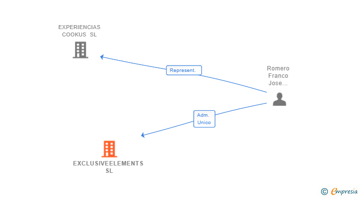 Vinculaciones societarias de EXCLUSIVEELEMENTS SL