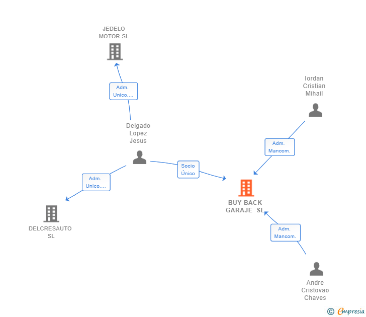 Vinculaciones societarias de BUY BACK GARAJE SL