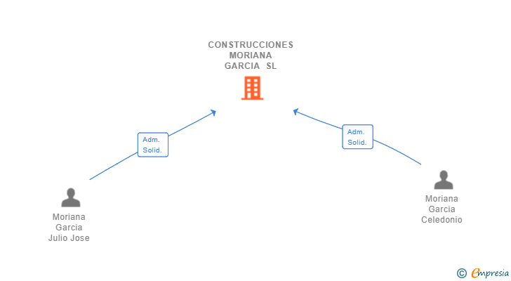 Vinculaciones societarias de CONSTRUCCIONES MORIANA GARCIA SL
