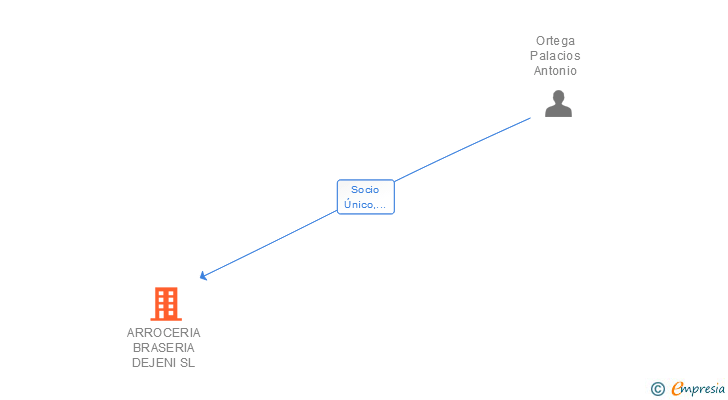 Vinculaciones societarias de ARROCERIA BRASERIA DEJENI SL