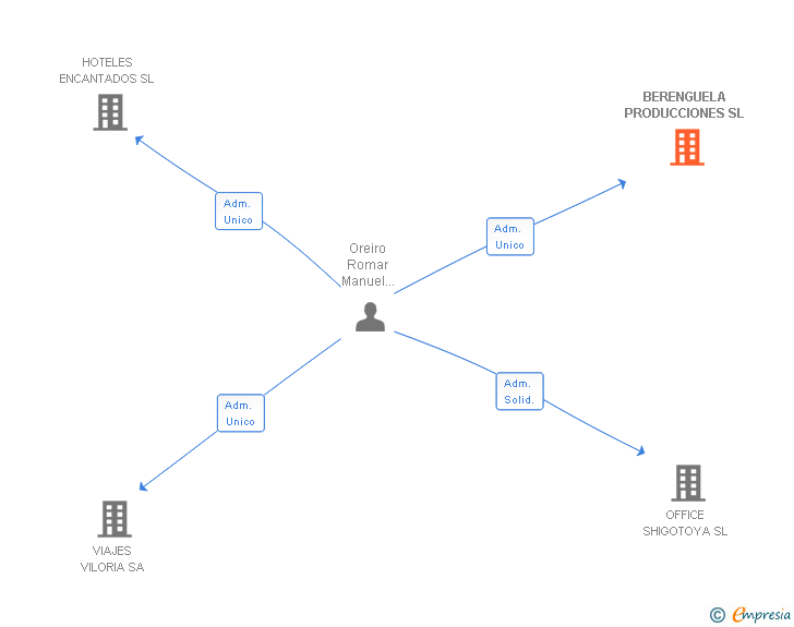 Vinculaciones societarias de BERENGUELA PRODUCCIONES SL
