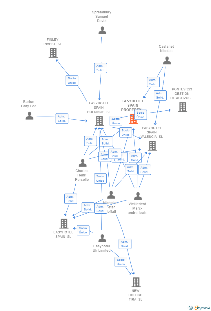 Vinculaciones societarias de EASYHOTEL SPAIN PROPERTY 1 SL