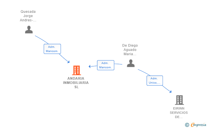 Vinculaciones societarias de ANDARIA INMOBILIARIA SL