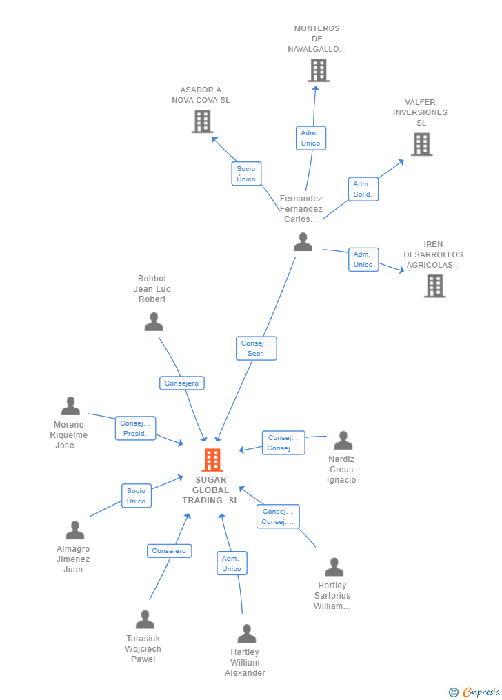 Vinculaciones societarias de SUGAR GLOBAL TRADING SL