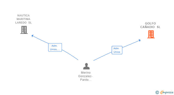 Vinculaciones societarias de GOLFO CAÑADIO SL