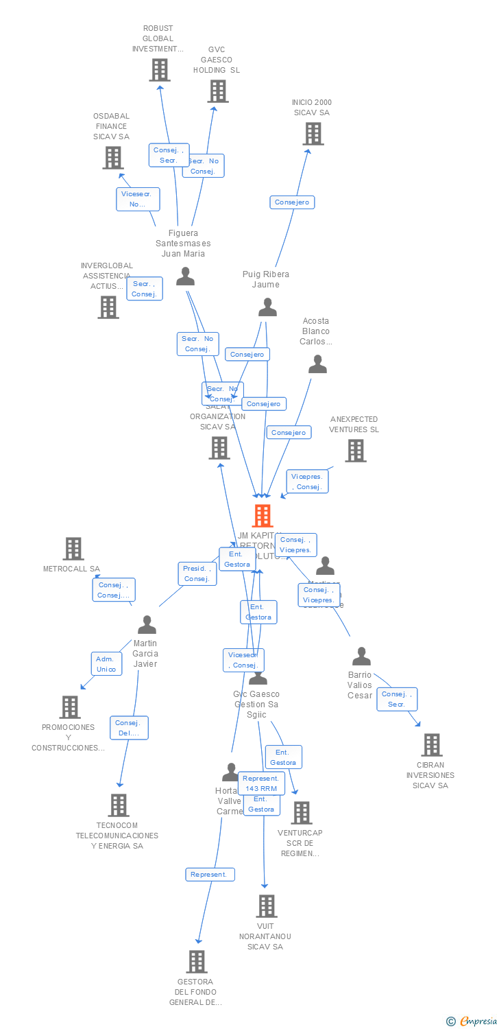 Vinculaciones societarias de JM KAPITAL KAIROS SICAV SA