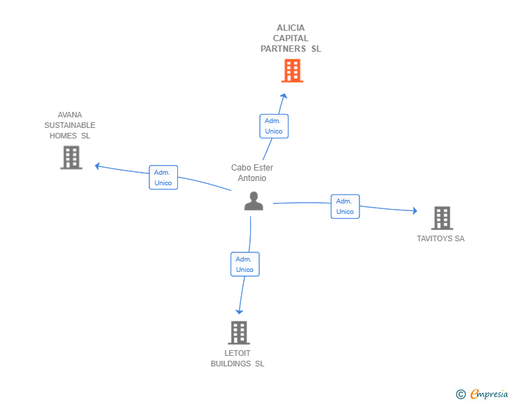 Vinculaciones societarias de ALICIA CAPITAL PARTNERS SL