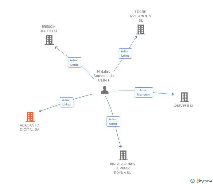 Vinculaciones societarias de ABACANTO DIGITAL SA
