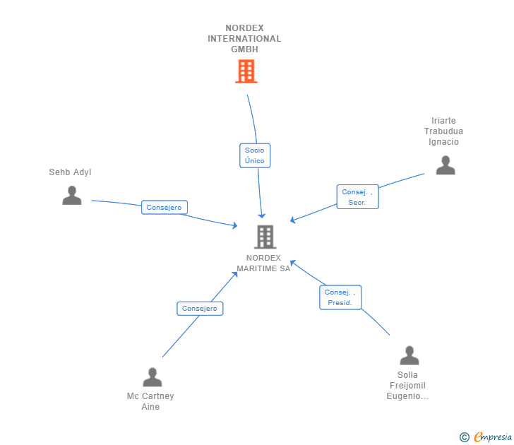 Vinculaciones societarias de NORDEX INTERNATIONAL GMBH