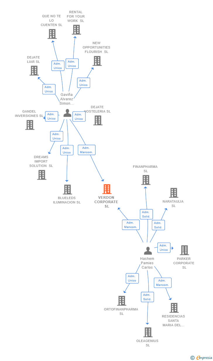 Vinculaciones societarias de VERDON CORPORATE SL