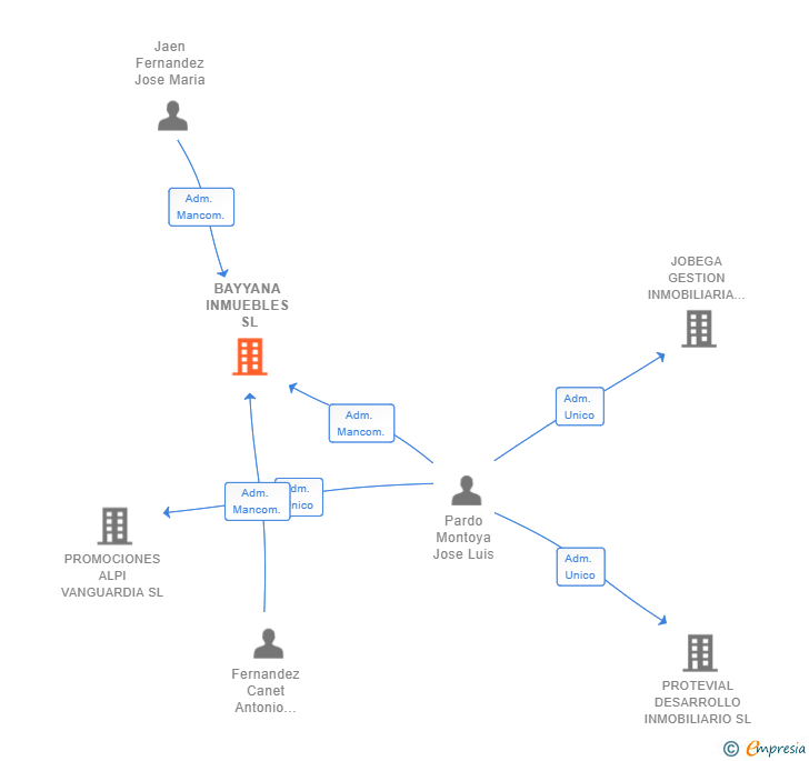 Vinculaciones societarias de BAYYANA INMUEBLES SL