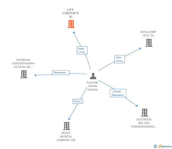 Vinculaciones societarias de LIFE CONTENTS SL
