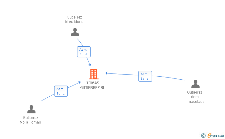 Vinculaciones societarias de TOMAS GUTIERREZ SL