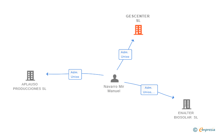 Vinculaciones societarias de GESCENTER SL