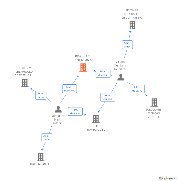 Vinculaciones societarias de IMSOLTEC PROYECTOS SL