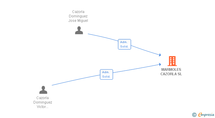 Vinculaciones societarias de MARMOLES CAZORLA SL