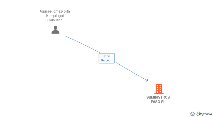 Vinculaciones societarias de SUMINISTROS EASO SL