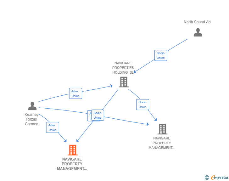 Vinculaciones societarias de NAVIGARE PROPERTY MANAGEMENT MARO SL