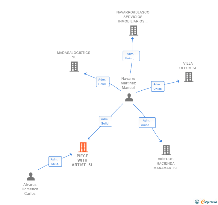 Vinculaciones societarias de PIECE WITH ARTIST SL