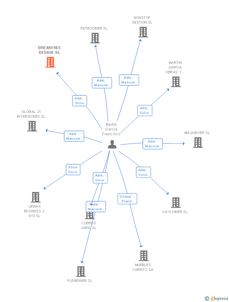 Vinculaciones societarias de BREAKFREE DESIGN SL