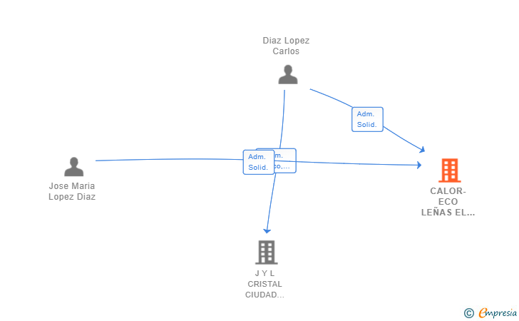 Vinculaciones societarias de CALOR-ECO LEÑAS EL PELAO SL