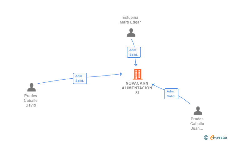 Vinculaciones societarias de NOVACARN ALIMENTACION SL