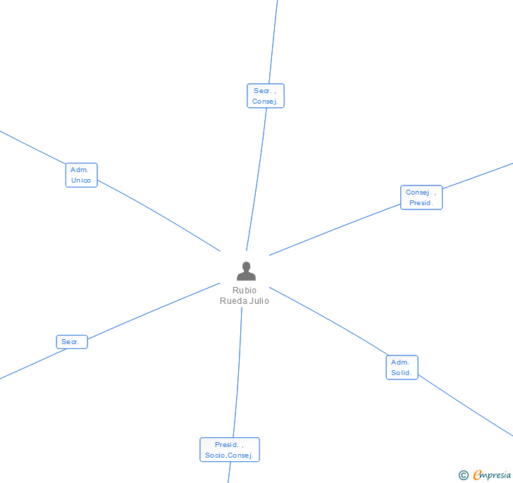 Vinculaciones societarias de BUFETE RUBIO RUEDA SL