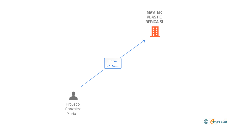 Vinculaciones societarias de MASTER PLASTIC IBERICA SL