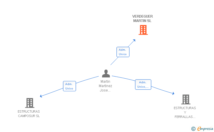 Vinculaciones societarias de VERDEGUER MARTIN SL