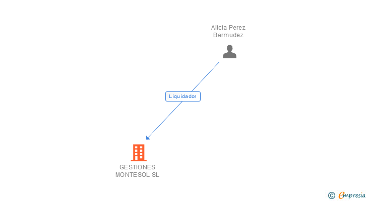 Vinculaciones societarias de GESTIONES MONTESOL SL