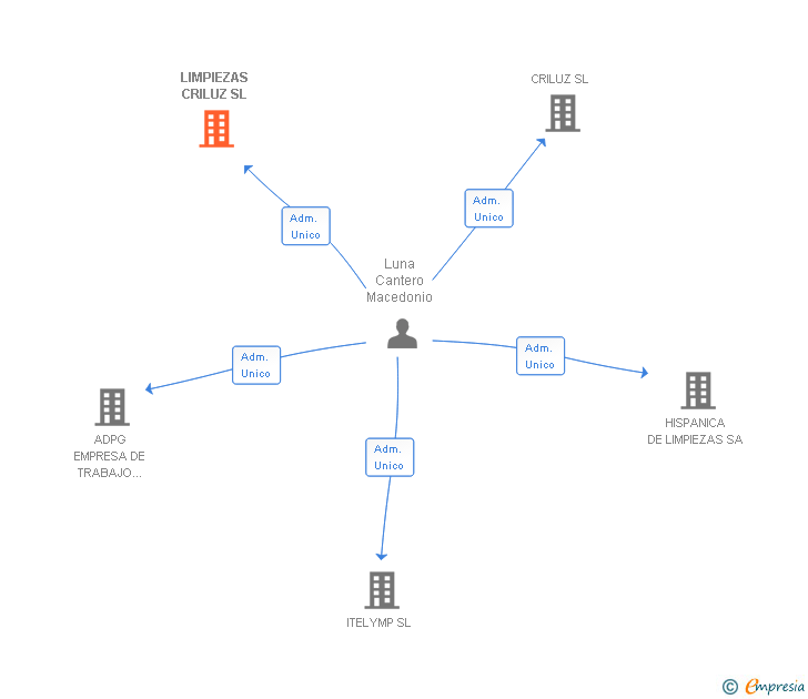 Vinculaciones societarias de LIMPIEZAS CRILUZ SL