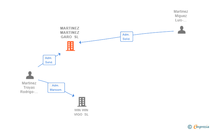 Vinculaciones societarias de MARTINEZ MARTINEZ GARO SL