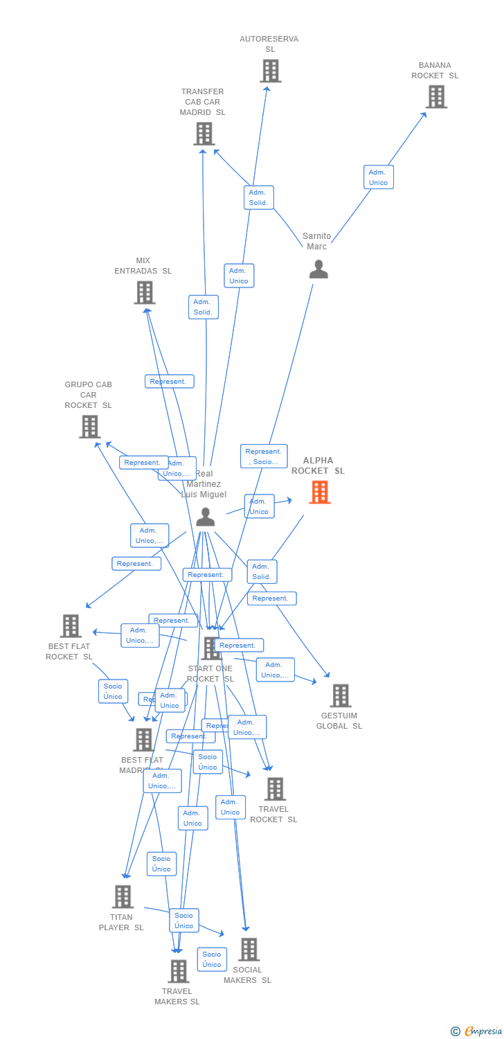 Vinculaciones societarias de ALPHA ROCKET SL