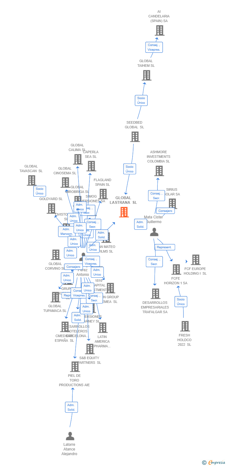 Vinculaciones societarias de GLOBAL LASTRANA SL