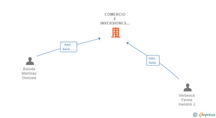 Vinculaciones societarias de COMERCIO E INVERSIONES CARIBE SL