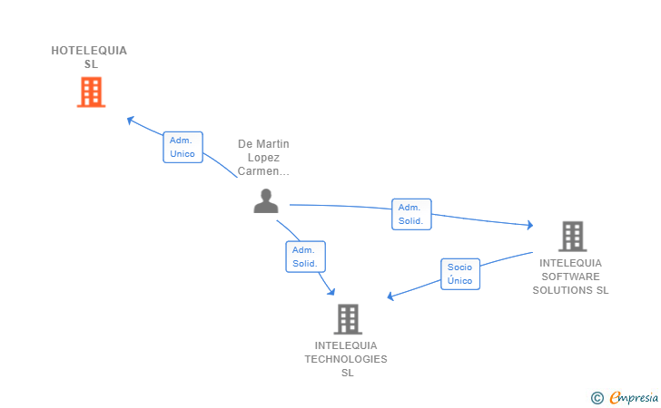 Vinculaciones societarias de INTELEQUIA GLOBAL SERVICES SL