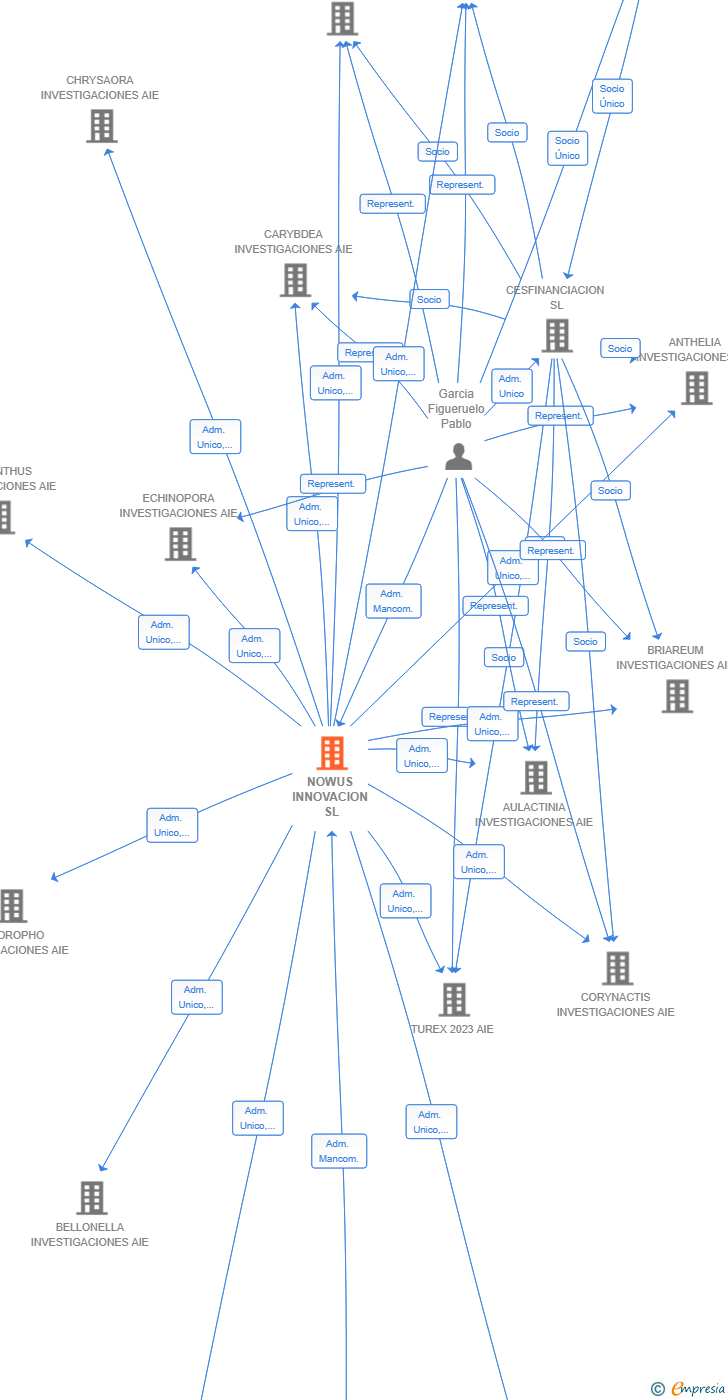 Vinculaciones societarias de NOWUS INNOVACION SL
