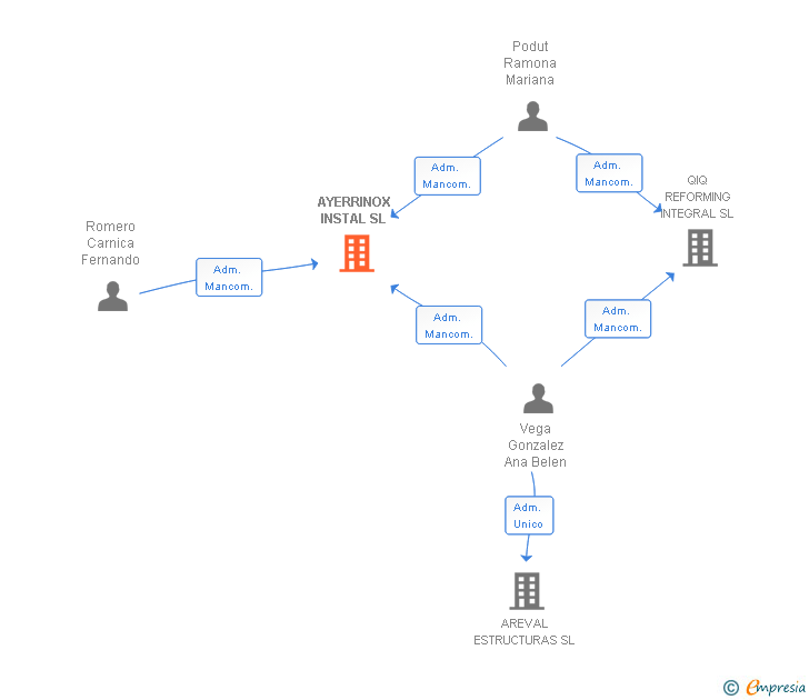 Vinculaciones societarias de AYERRINOX INSTAL SL