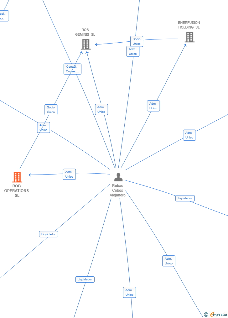 Vinculaciones societarias de ROB OPERATIONS SL