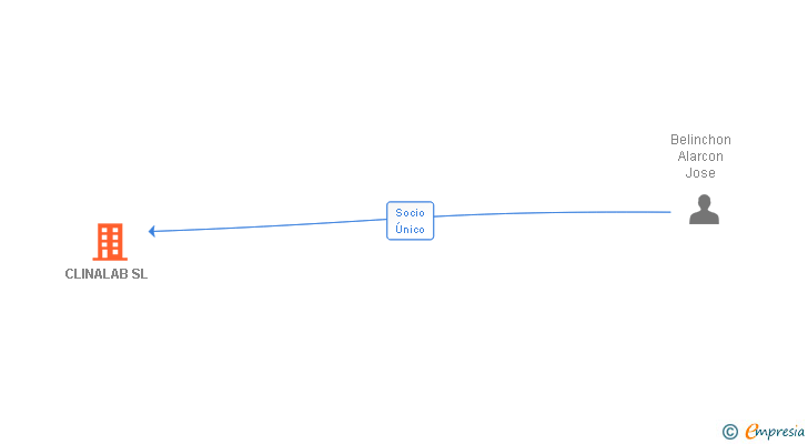 Vinculaciones societarias de CLINALAB SL