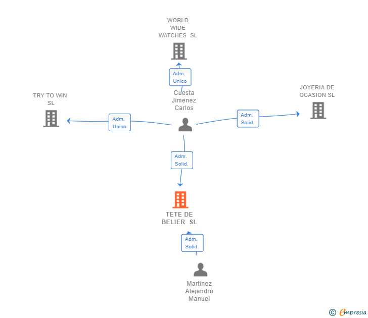 Vinculaciones societarias de TETE DE BELIER SL
