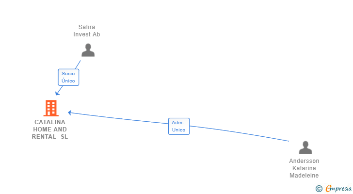 Vinculaciones societarias de CATALINA HOME AND RENTAL SL