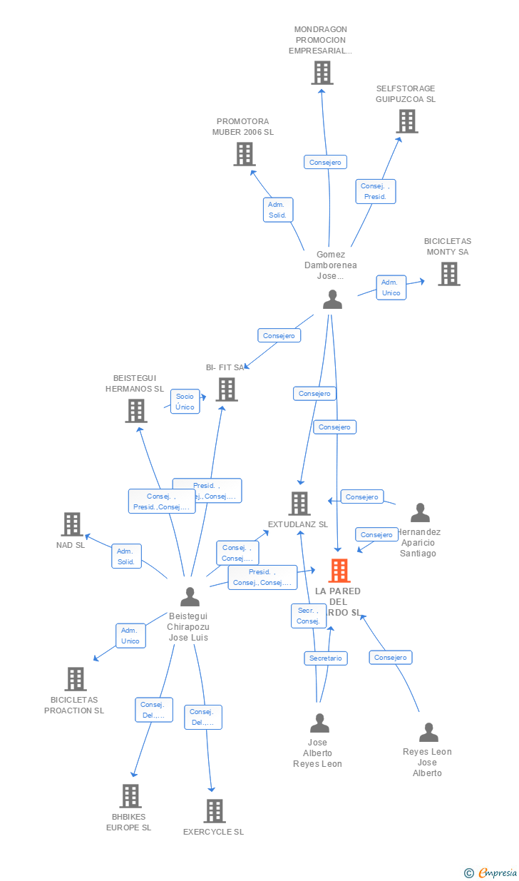 Vinculaciones societarias de LA PARED DEL BARDO SL